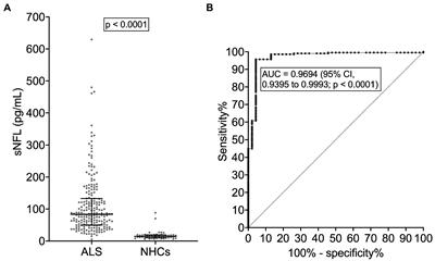 Phenotypic correlates of serum neurofilament light chain levels in amyotrophic lateral sclerosis